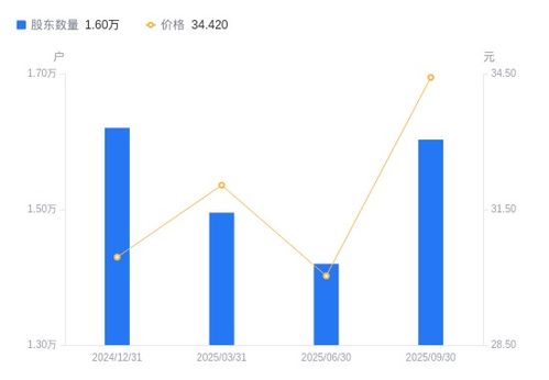 直真科技股東戶數激增，戶均持股下降，技術服務與技術開發業務前景引關注