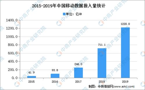 2020年中國通信技術服務市場現狀及發展趨勢預測分析 技術服務與技術開發的雙輪驅動